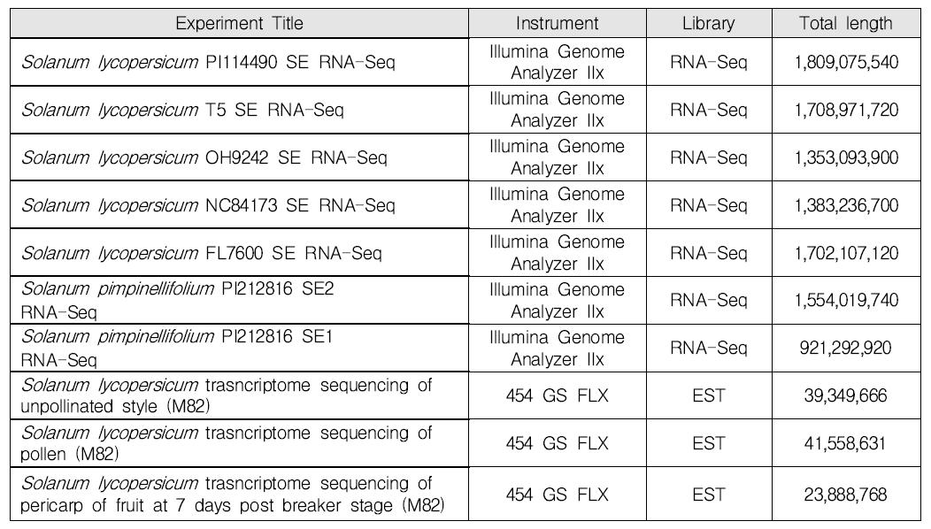 TGSol에 사용된 토마토 transcriptome data 정보