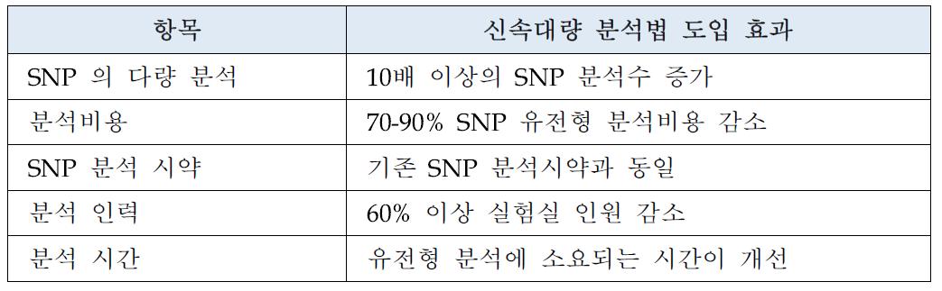 신속대량 유전형 분석의 장점.