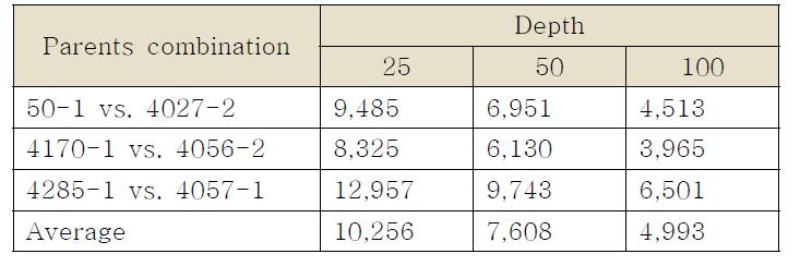 Depth에 따른 양친 사이의 SNP 수