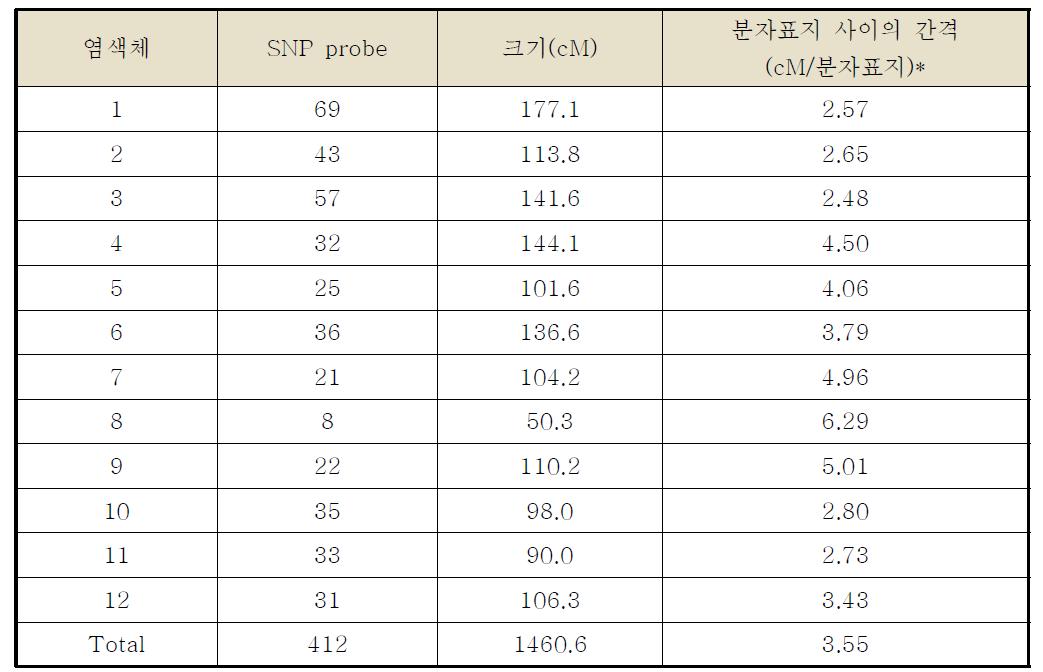 교배친의 다형성 검정(polymorphism test)을 위한 분자표지