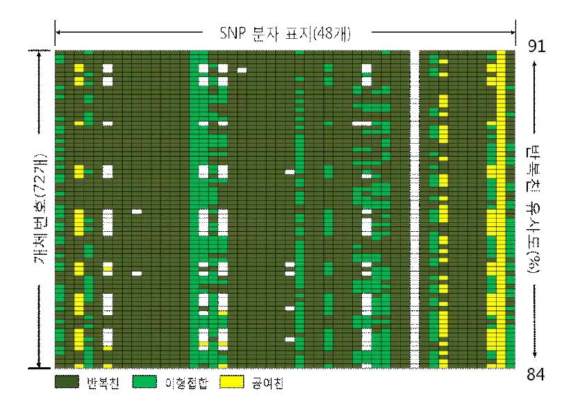 PM 저항성 육성 집단(여교잡 2세대)의 BioMarkTM HD system 분석 결과.