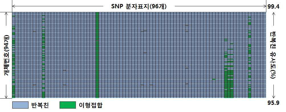 PM 저항성 육성 집단(여교잡 3세대)의 EP1TM system 분석 결과.