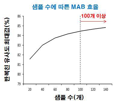 샘플수에 따른 반복친과의 유사도 최댓값.