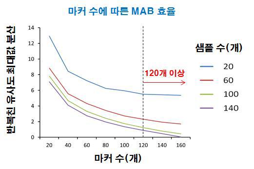 마커 수와 샘플 수에 따른 반복친 유사도 최댓값 분산.