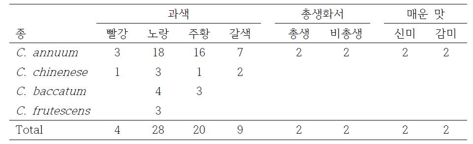 원예적 형질 종류에 따른 식물 재료의 수