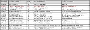 Some target peptides phosphorylated by DORN1 were identified using MS