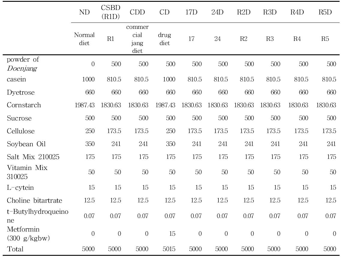 Experimental diet composition