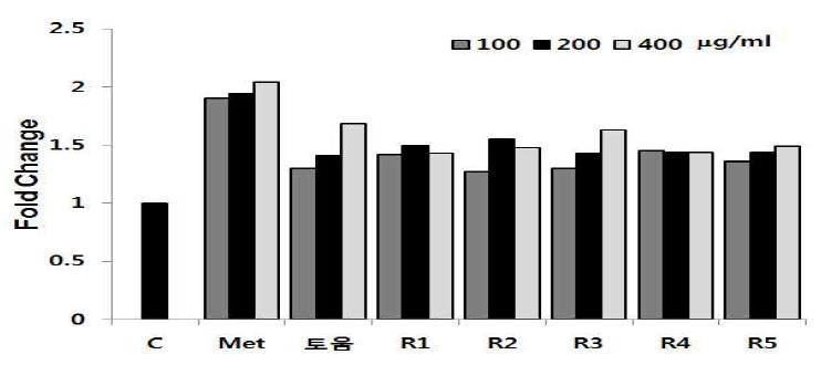 Effect of 70% methanol extract from Doenjang on glucose uptake in C2C12 cells.