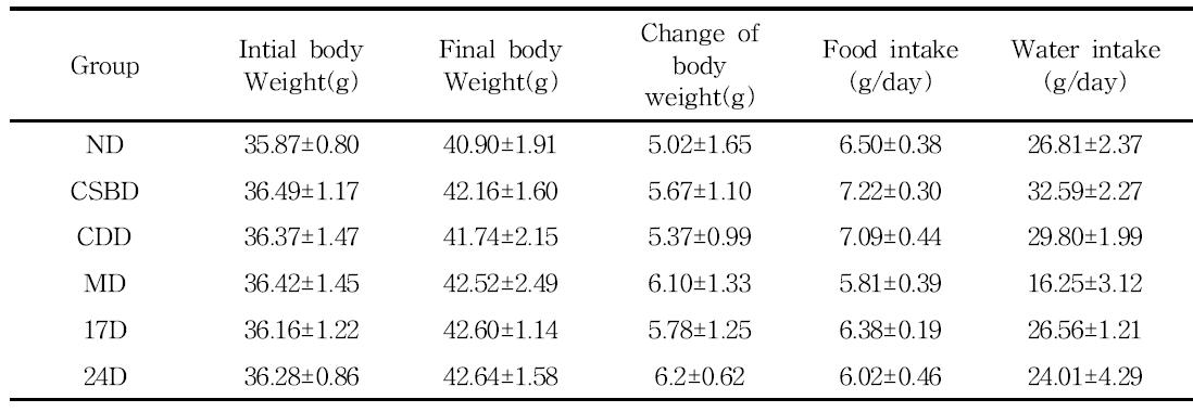The weight fain and food/water consumption of KK-Ay