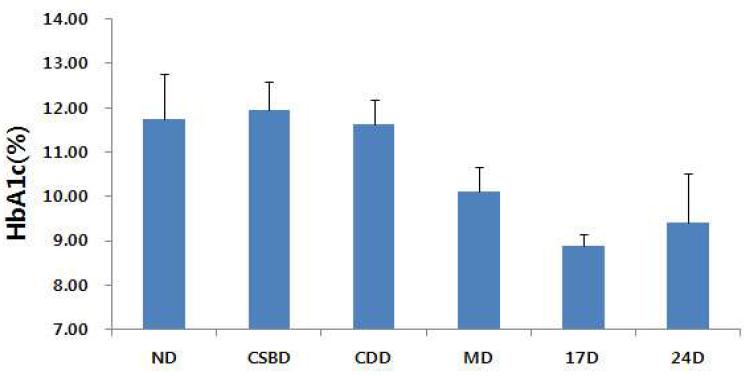 Effect of Doenjang certified traditional food (No. 17, 24) on HbA1c in KKAy