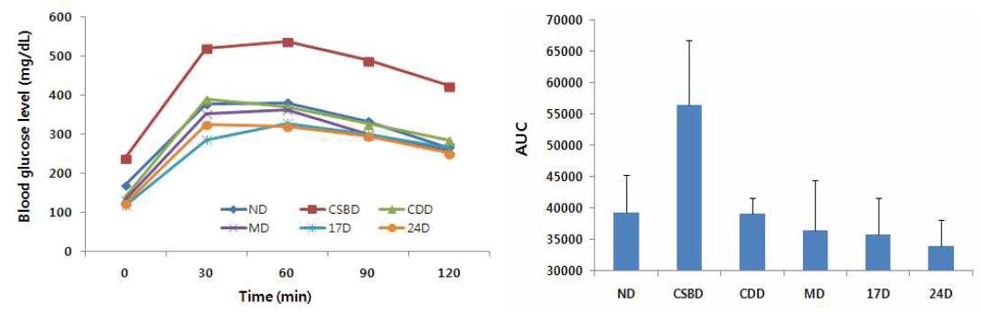 Effect of Doenjang certified traditional food (No. 17, 24) on glucose tolerance in KK-Ay