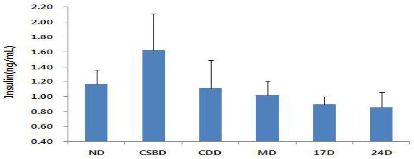 Effect of Doenjang certified traditional food (No. 17, 24) on serum fasting insulin level in KK-Ay