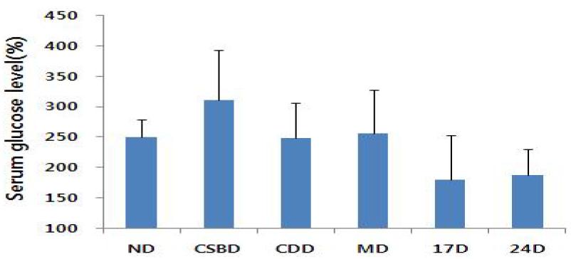 Effect of Doenjang certified traditional food (No. 17, 24) on serum glucose level in KK-Ay