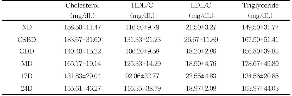 Effect of Doenjang certified traditional food (No. 17, 24) on serum total cholesterol, HDL-cholesterol, LDL-choolesterol, triglyceride level in KK-Ay