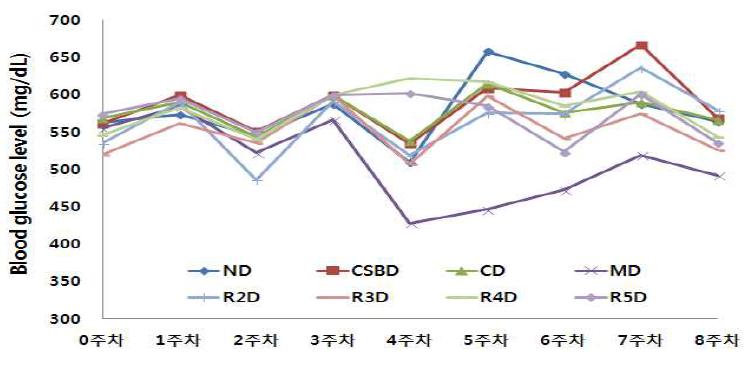 Effect of Doenjang (R1-R5) on blood glucose level for 8 weeks in KK-Ay.