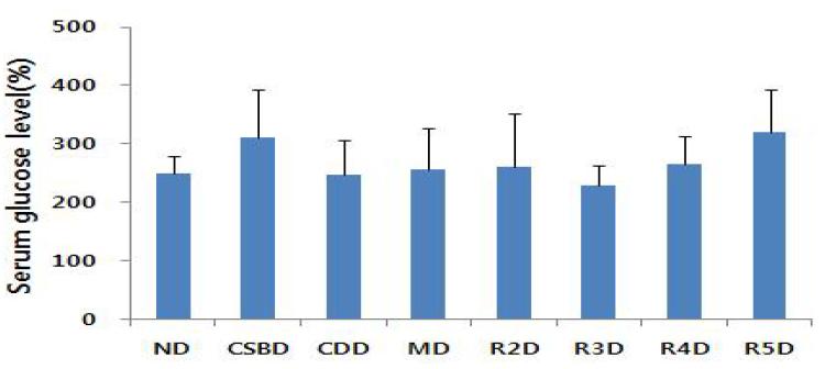 Effect of Doenjang (R1-R5) on blood glucose level in KK-Ay.