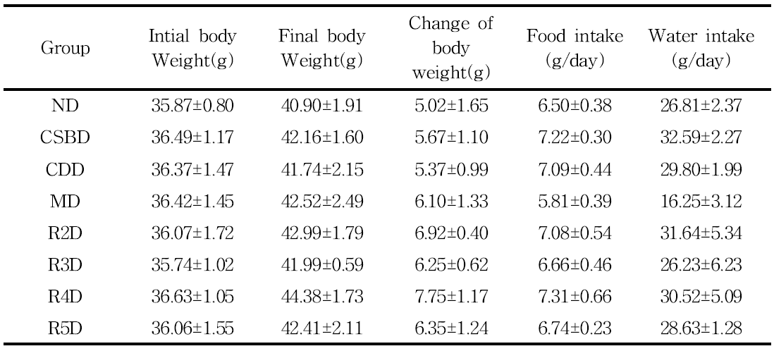 The weight fain and food/water consumption of KK-Ay