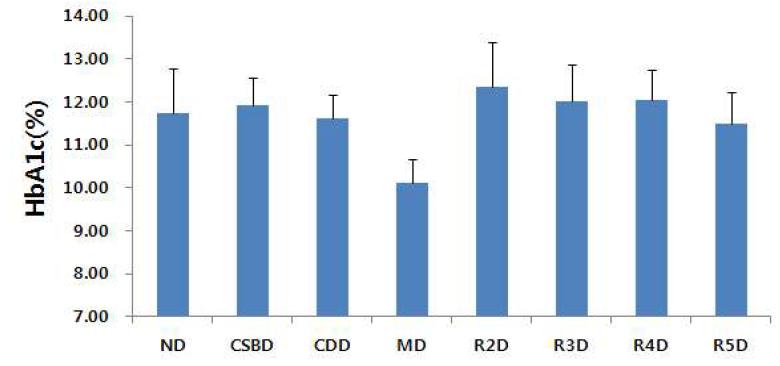 Effect of Doenjang (R1-R5) on HbA1c in KK-Ay.