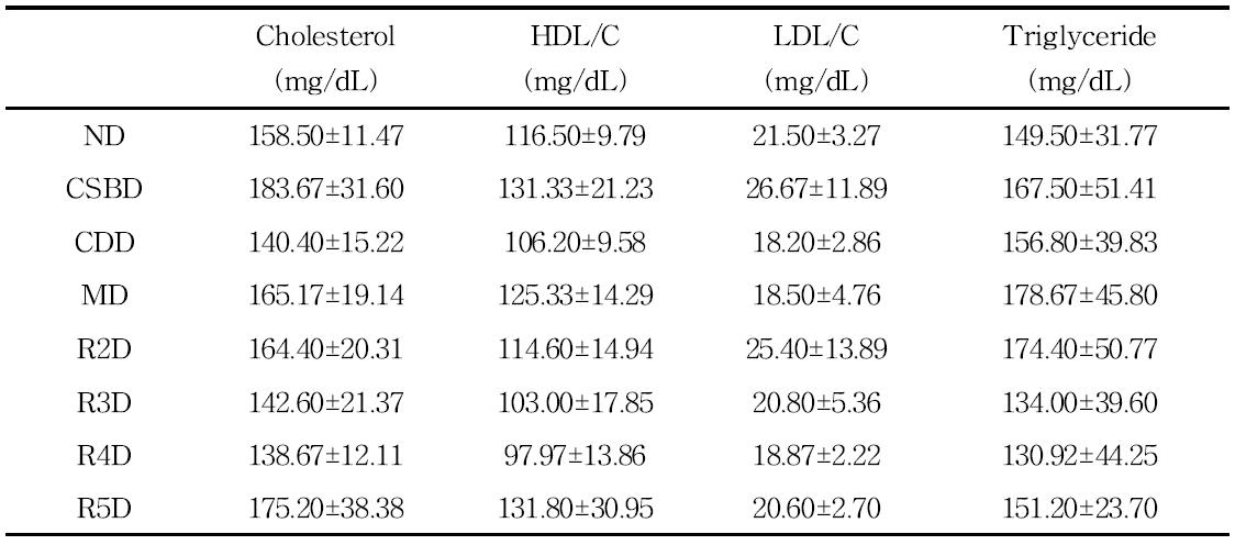 Effect of Deonjang (R1-R5) on serum total cholesterol, HDL-cholesterol, LDL-choolesterol, triglyceride level in KK-Ay