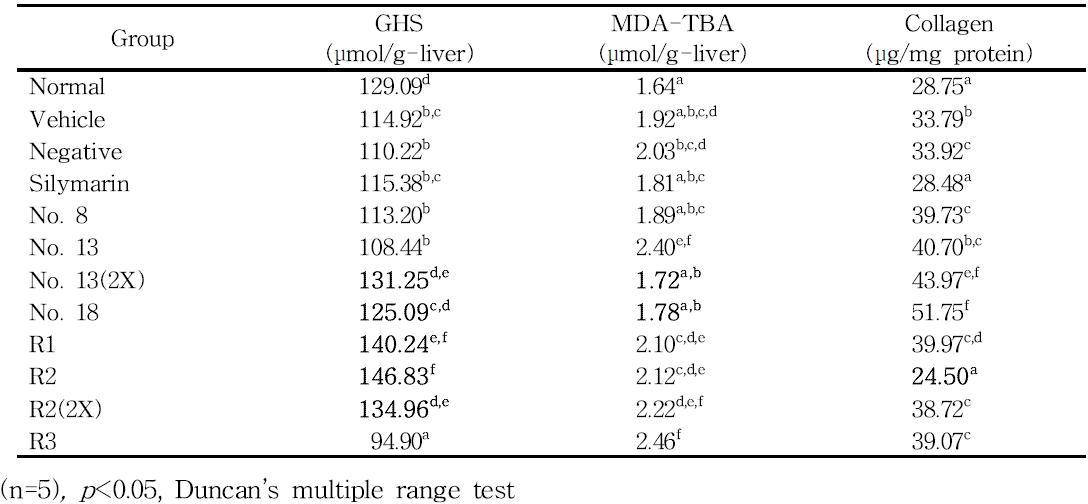 Effects of the Doenjang on the GSH, MDA-TBA and collagen levels in CCl4-induced hepatotoxic mice