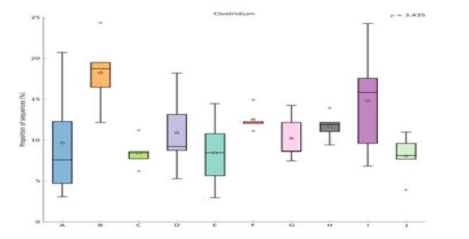 The correlation between firmicutes[clostridium] and Doenjang diet