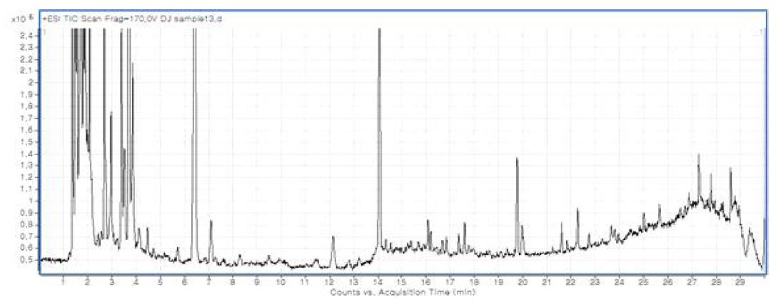 Total ion chromatogram(TIC) of Doenjang extract(sample no. 13)