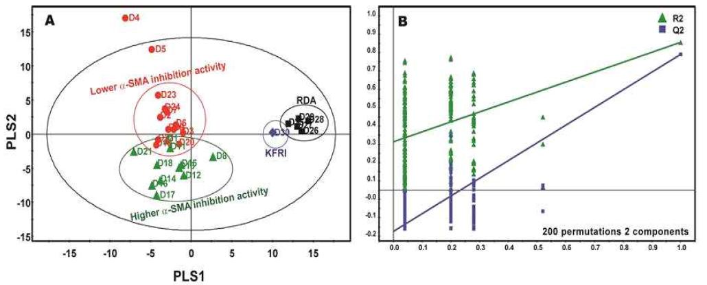 PLS-DA score plot(A) and validation model(B) derived from 807 metabolites on UPLC-Q-TOF-MS of Doenjang extracts