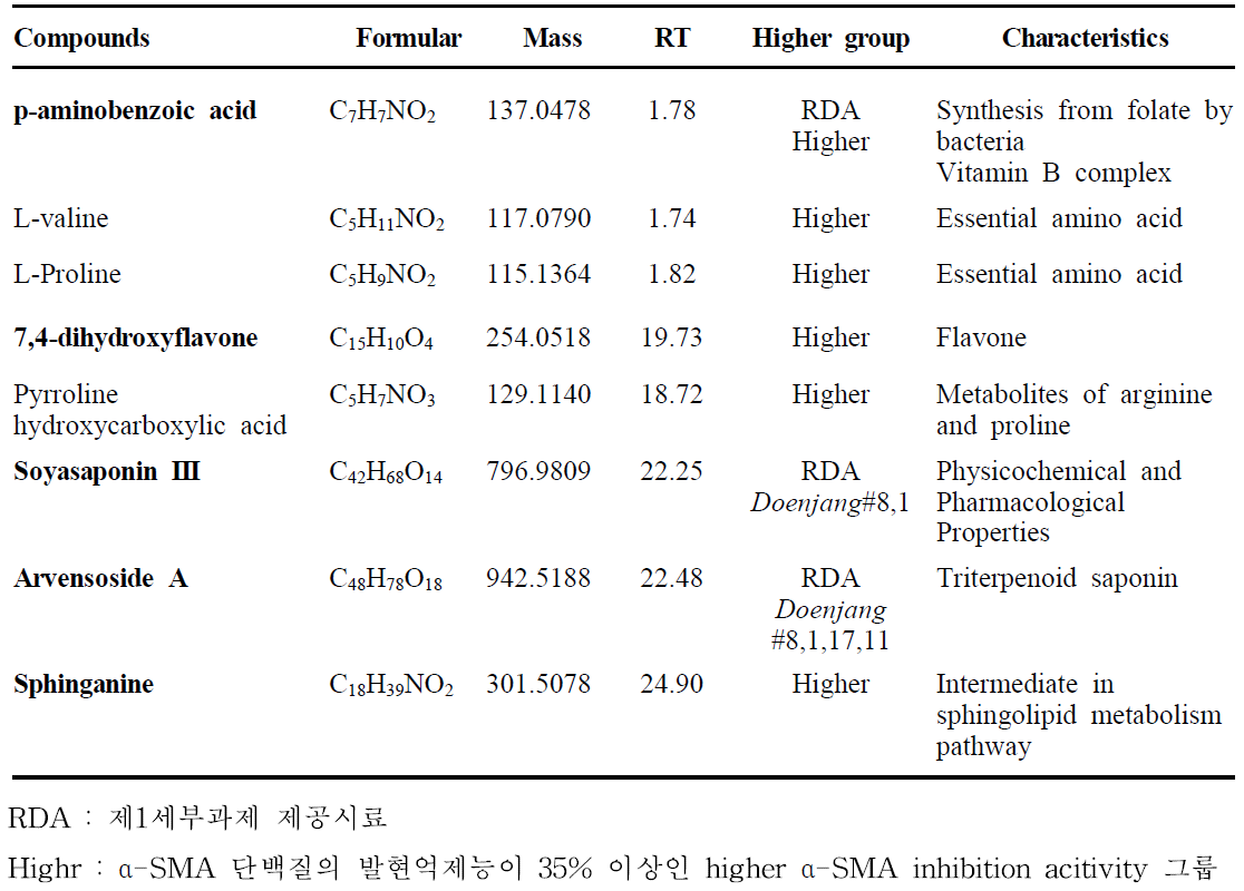 Identification of major metabolites from Doenjang.