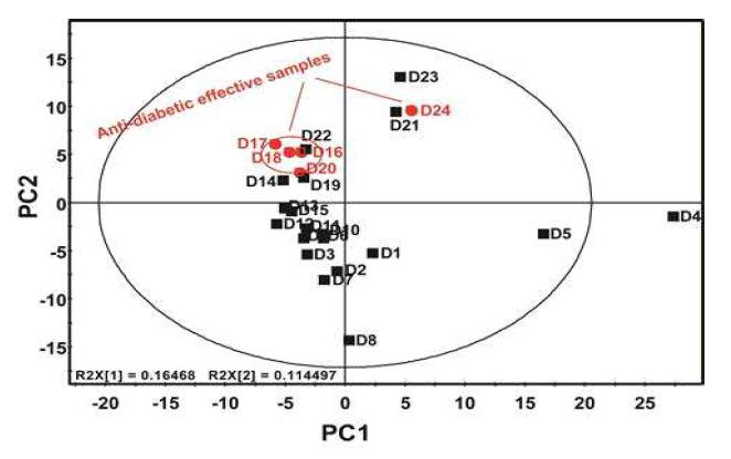 PCA score plots derived from 807 metabolites on UPLC-Q-TOF-MS of Doenjang extracts