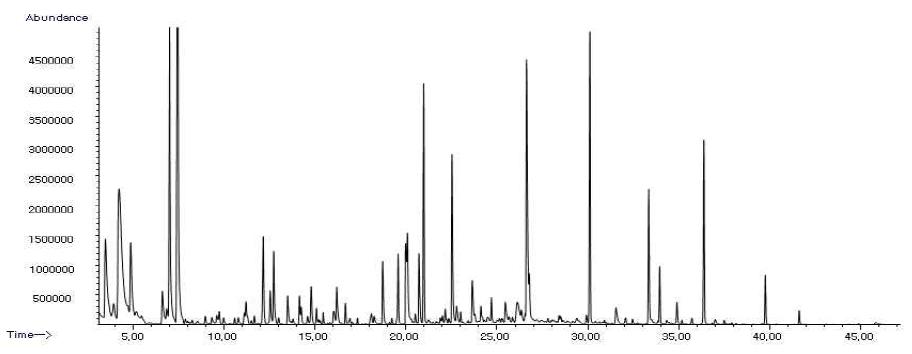 SPME-GC/MS chromatogram of the Doenjang volatile flavor compounds