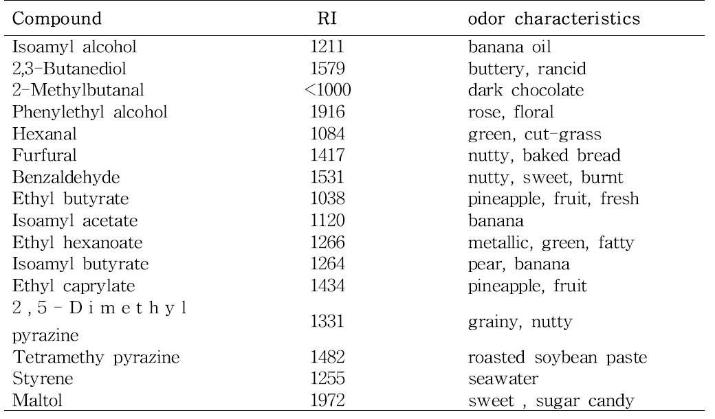 Aroma active compounds of Doenjan