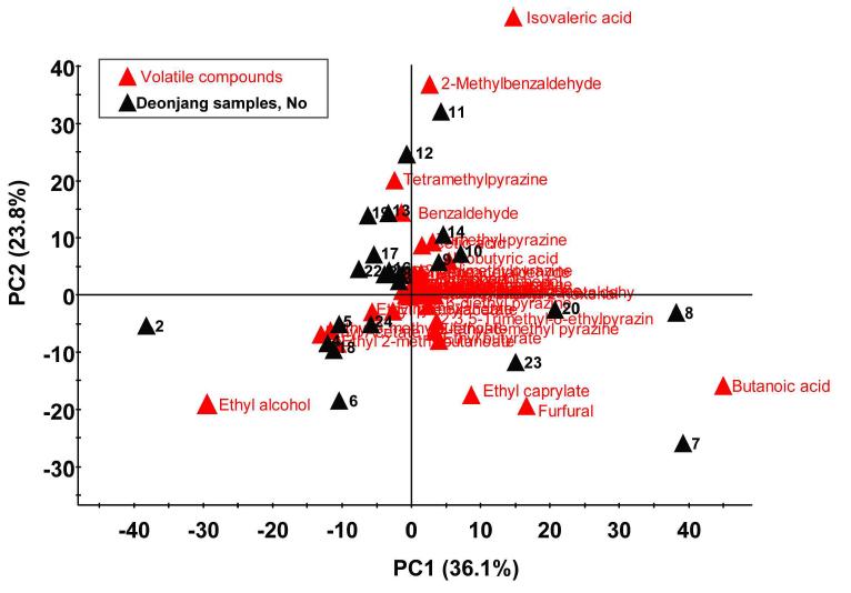 PCA analysis derived from volatile compounds of Doenjang through SPME-GC/MS.