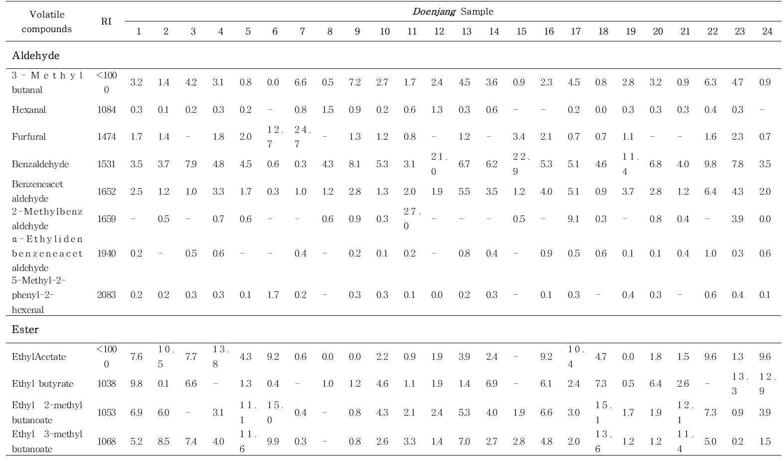 Volatile compounds analysis of certified traditional Doenjang