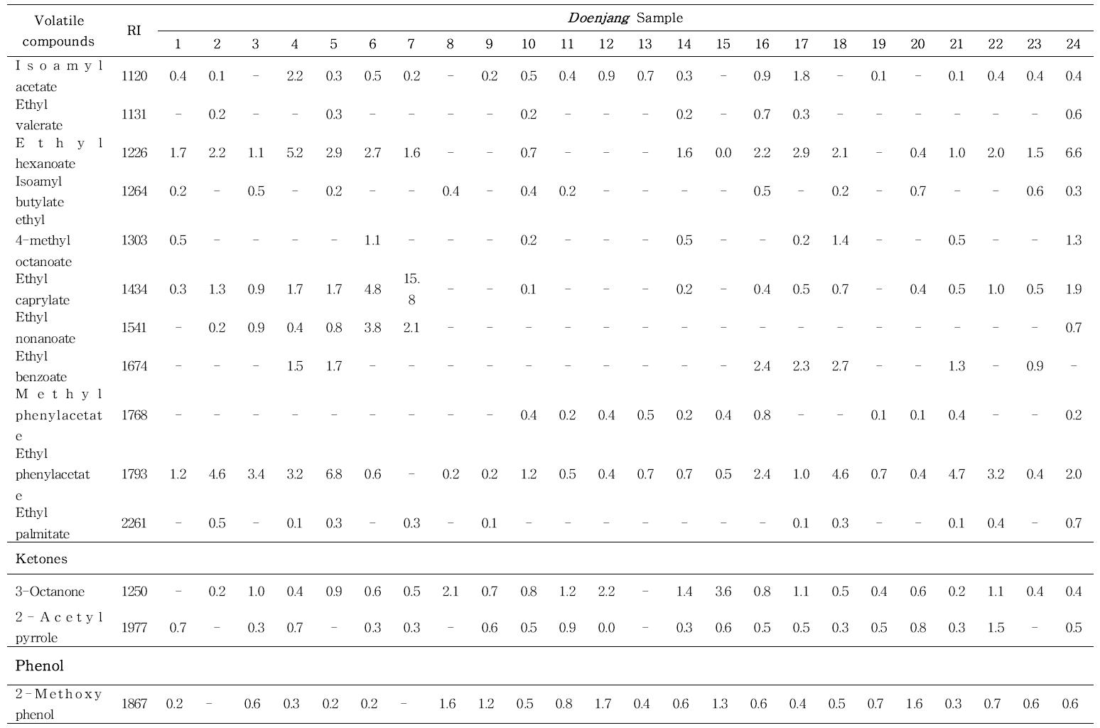 Volatile compounds analysis of certified traditional Doenjang