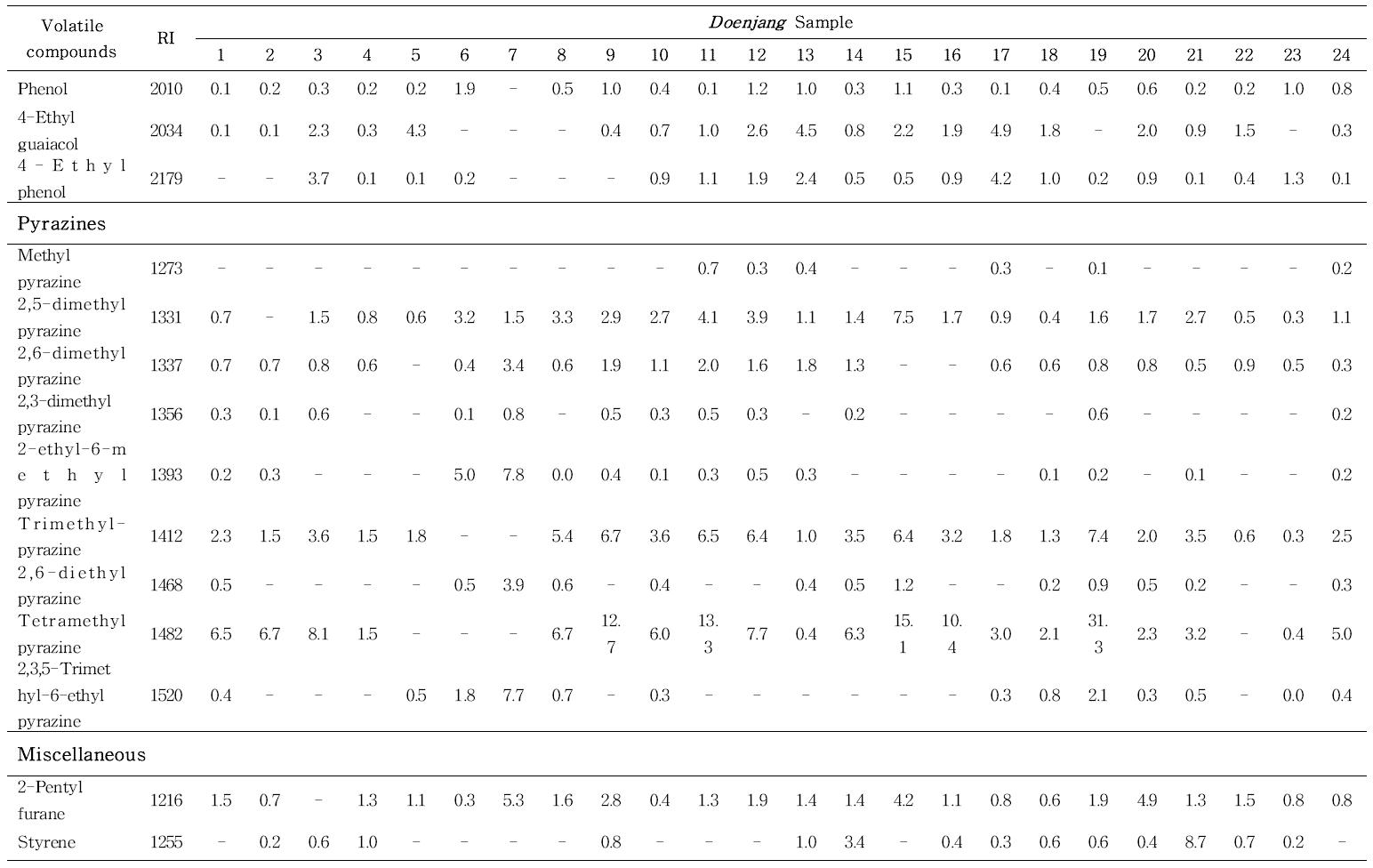 Volatile compounds analysis of certified traditional Doenjang