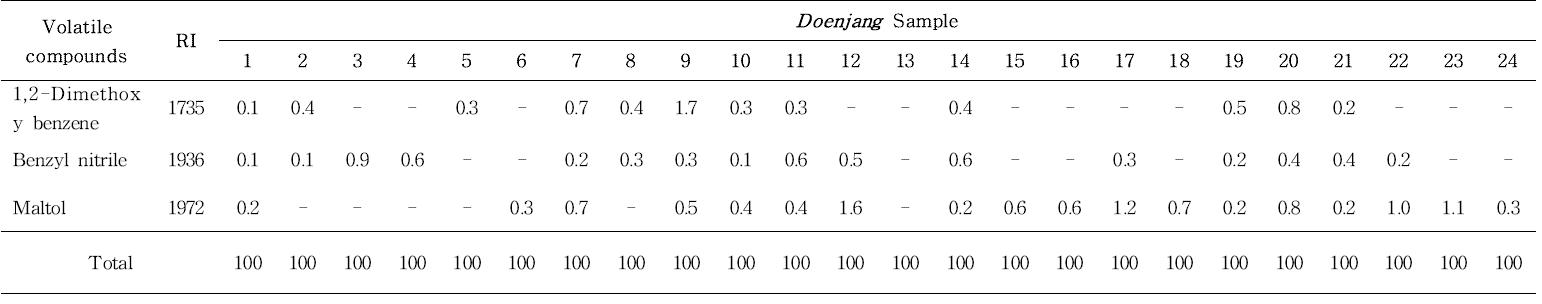 Volatile compounds analysis of certified traditional Doenjang