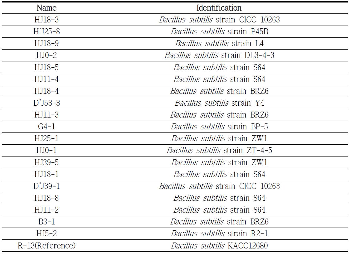 Selection of the bacterial strains for β- glucosidase activity screening test