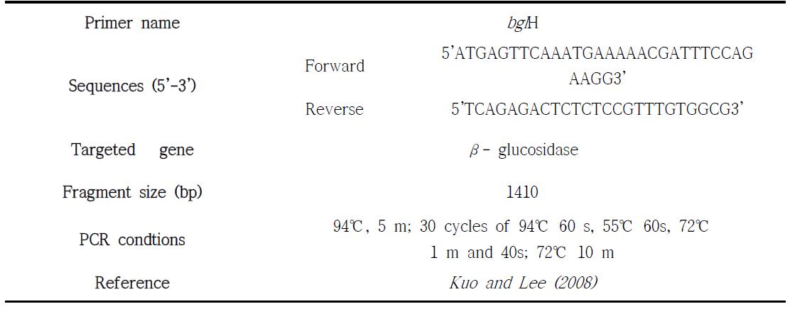 Conditions of PCR for β- glucosidase gene screening