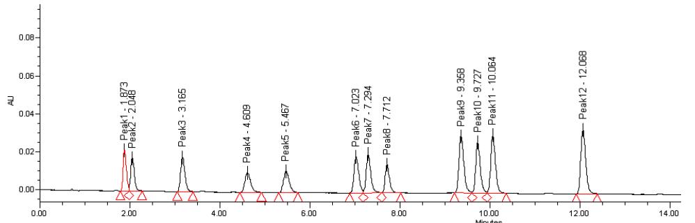 UPLC chromatogram of isoflavone standard