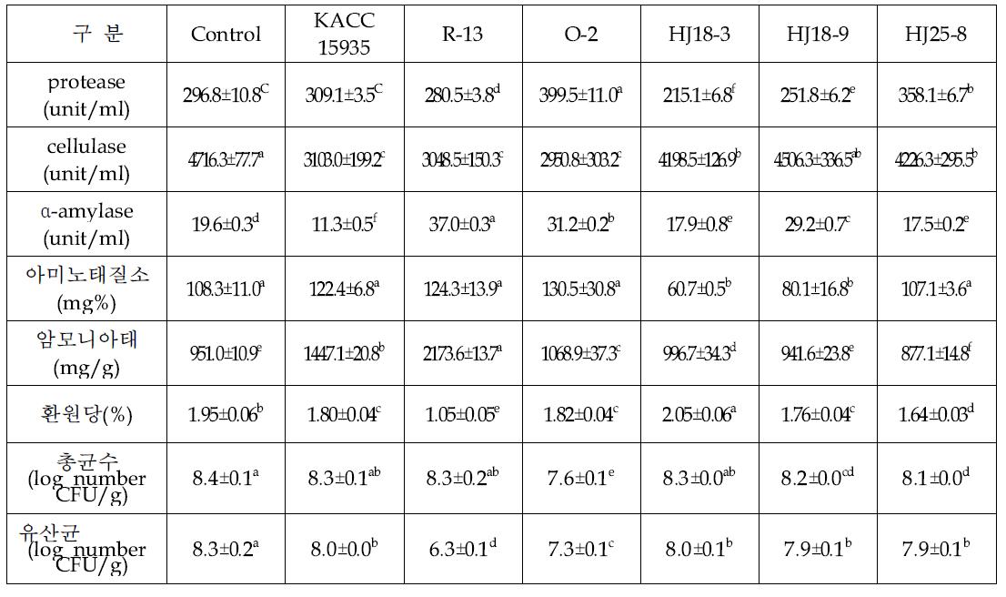 단일 균주를 이용한 콩발효물의 효소 및 이화학분석
