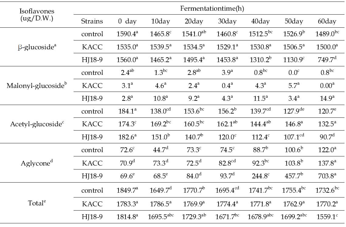 Changes in isoflavone contents(ug/g D.W.) during Soybean Doenjang fermentation by the three strains of B. subtilis (D.W.- Dry weight of Rice Doenjang)