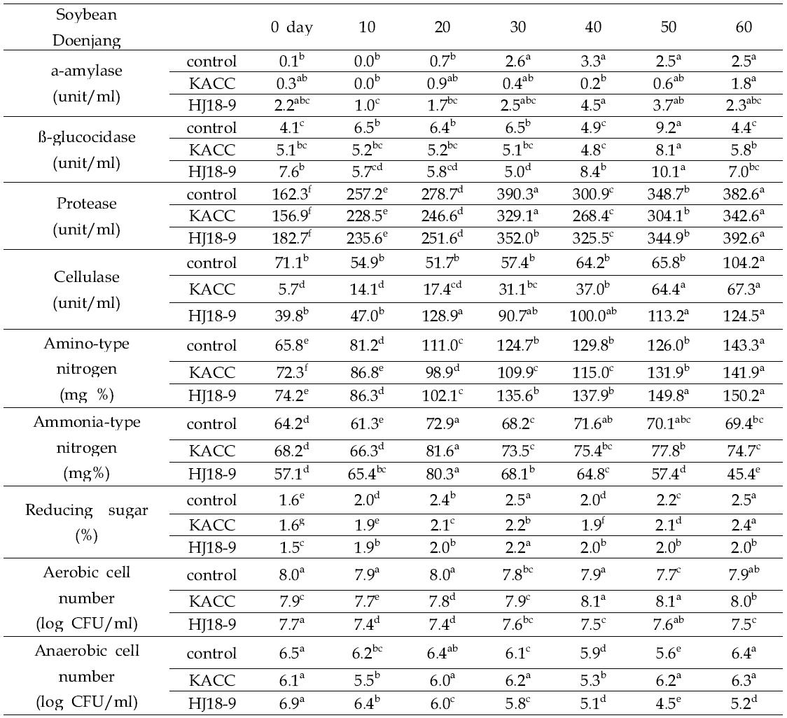 Changes in Physicochemical properties during Soybean Doenjang fermentation by the three strains of B. subtilis