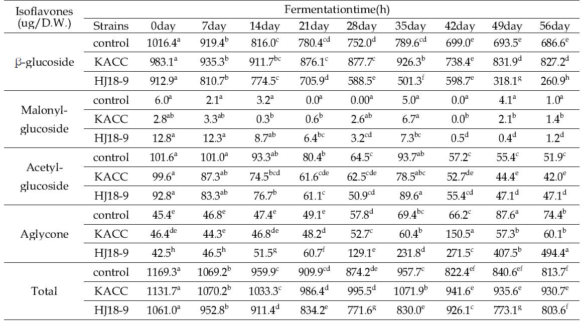 Changes in isoflavone contents(ug/g D.W.) during Rice Doenjang fermentation by the three strains of B. subtilis (D.W.- Dry weight of Rice Doenjang)