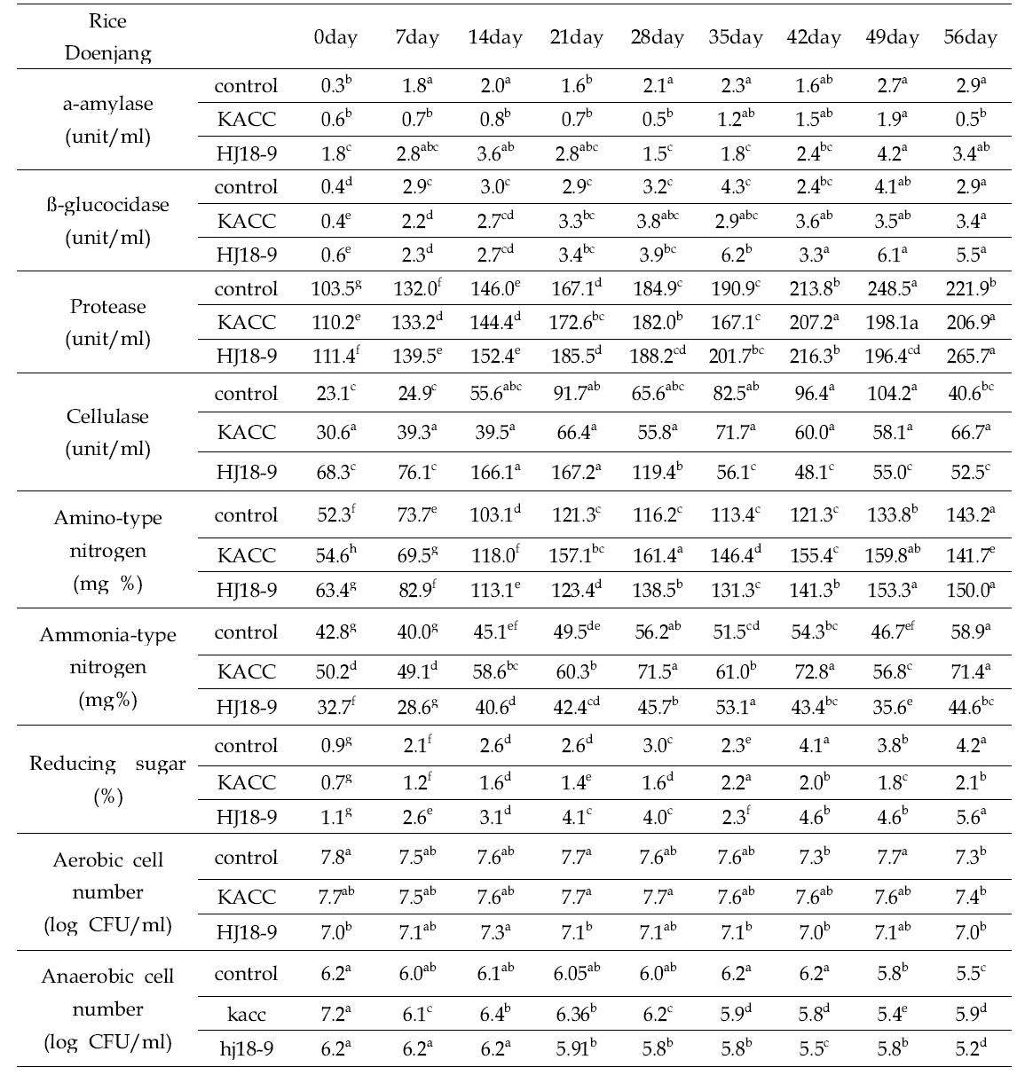 Changes in Physicochemical properties during Rice Doenjang fermentation by the three strains of B. subtilis