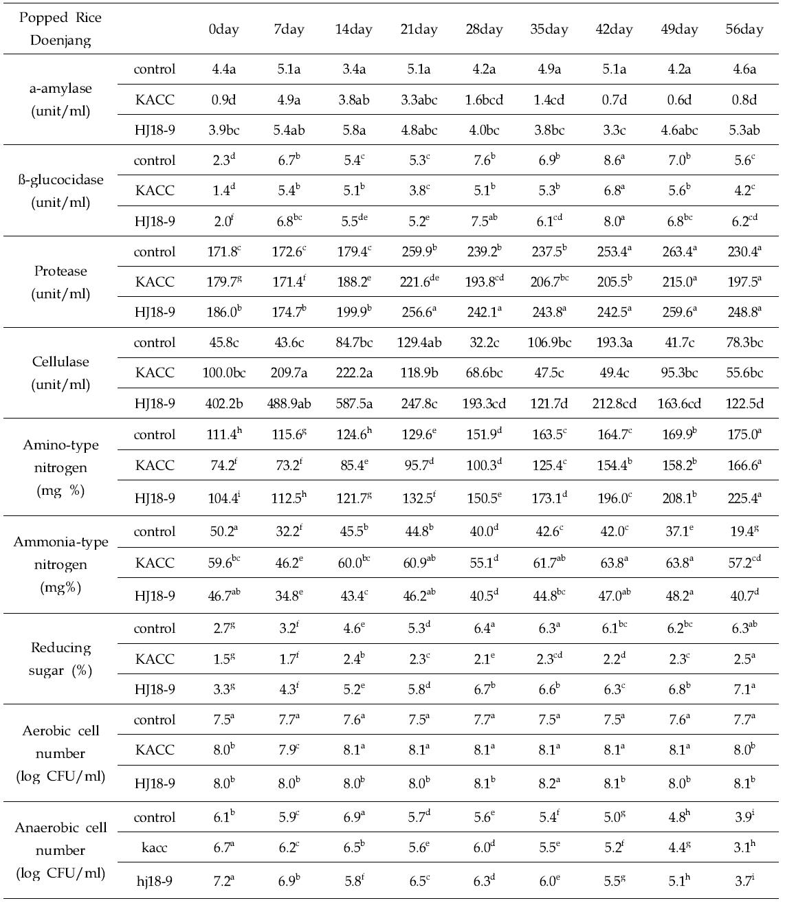 Changes in Physicochemical properties during Popped Rice Doenjang fermentation by the three strains of B. subtilis