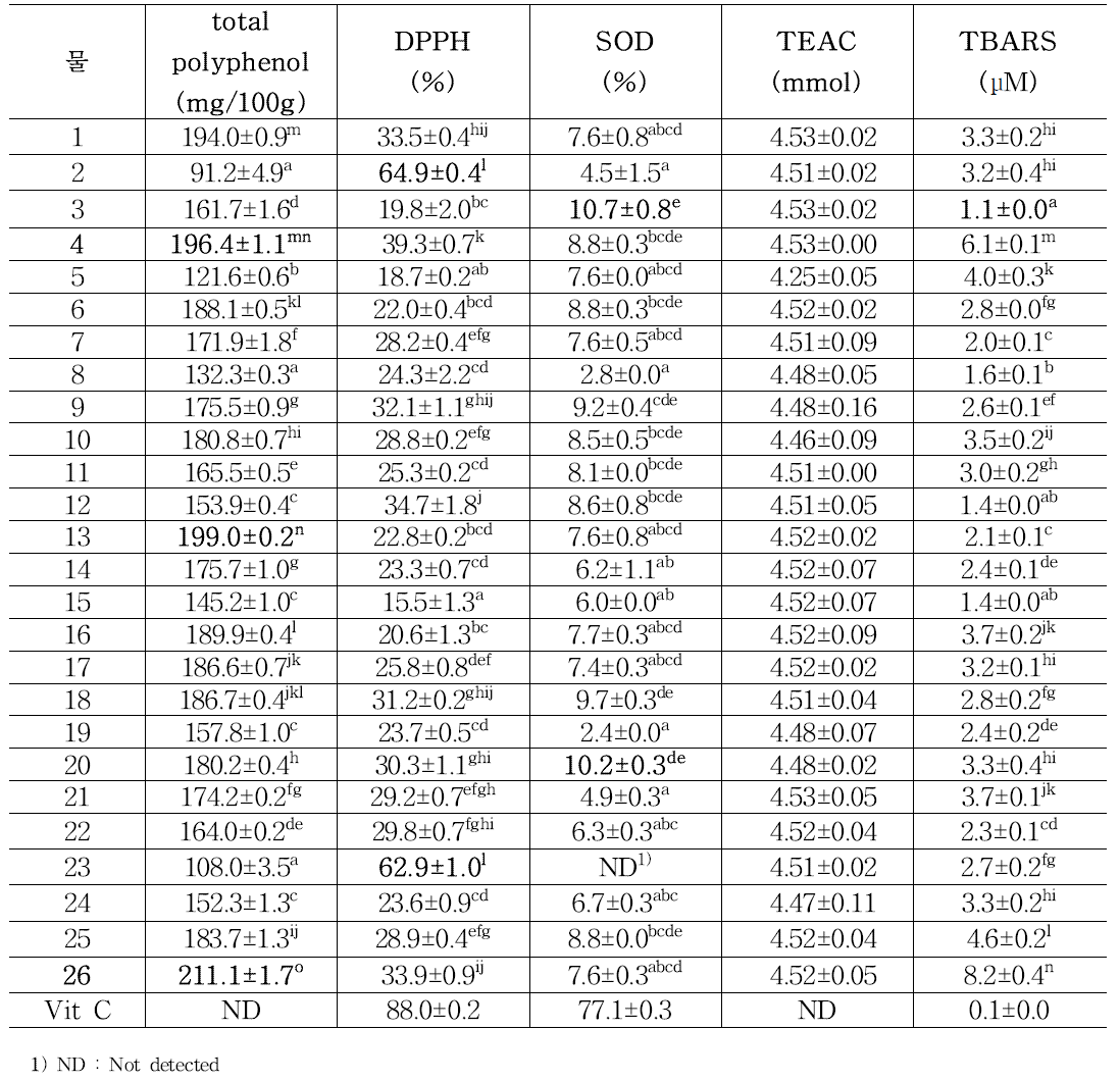 Antioxidant activities effect of distilled water extracts from 26 commercial Doenjang