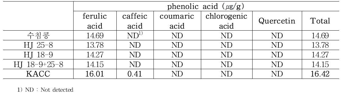 The phenolic acid compounds of soybean grits fermented by Bacillus subtillis