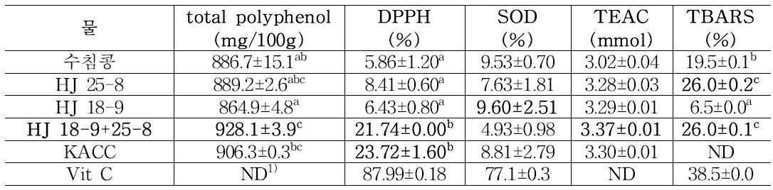 Antioxidant activities effect of distilled water extracts of soybean grits fermented by Bacillus subtillis