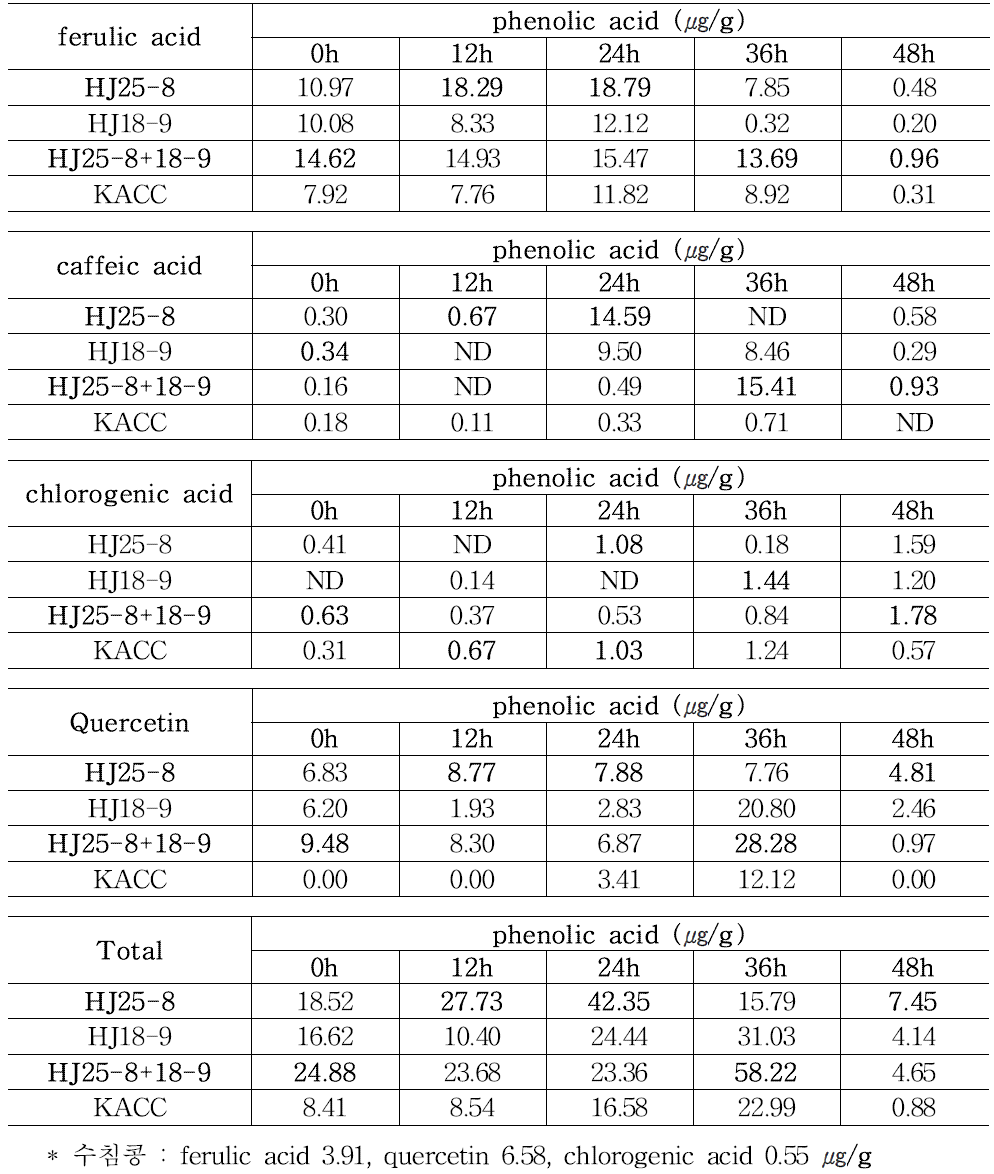 The phenolic acid compounds of soy milk fermented by Bacillus subtillis