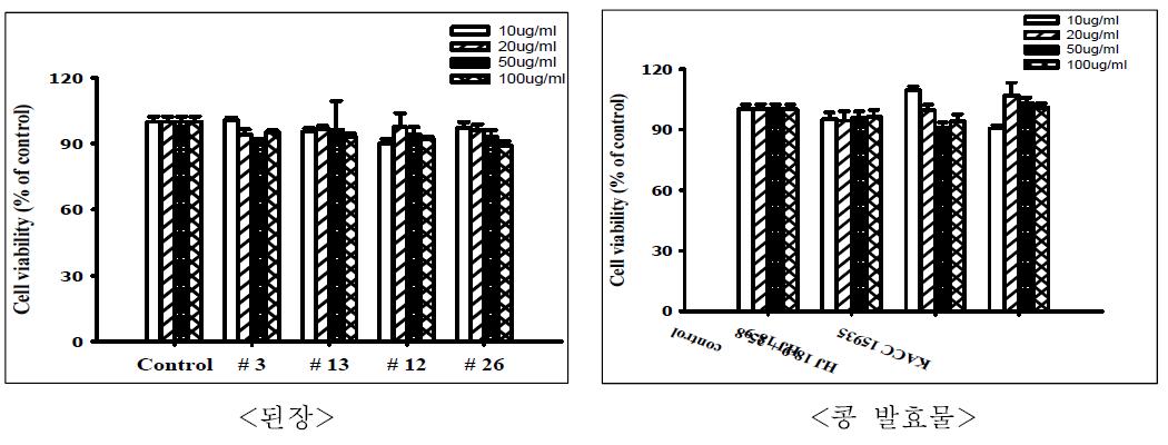 Effect of Doenjang (DJ.) and fermented soybeans extracts on the cell viability of HUVEC cells